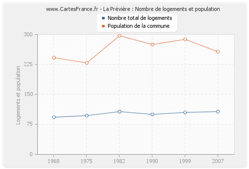 La Prévière : Nombre de logements et population